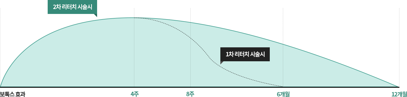 보톡스 효과 주기